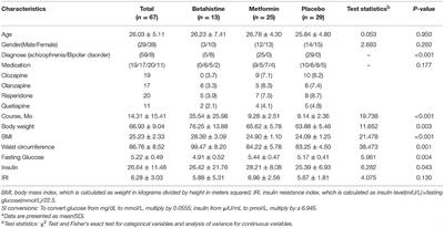 Effect of Betahistine and Metformin on Antipsychotic-Induced Weight Gain: An Analysis of Two Clinical Trials